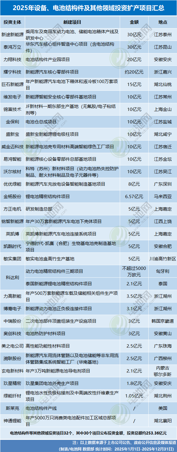 2025年設備、電池結構件及其他領域投資擴產(chǎn)項目匯總