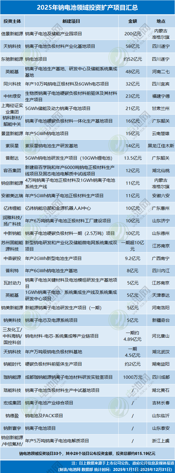 2025年鈉電池領域投資擴產(chǎn)項目匯總