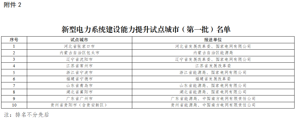 新型電力系統建設能力提升試點城市(第一批)名單 新型電力系統建設能力提升試點城市(第一批)名單