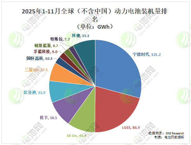 2025年1-11月全球(不含中國)動力電池裝車量TOP10榜單 2025年1-11月全球(不含中國)動力電池裝車量TOP10榜單
