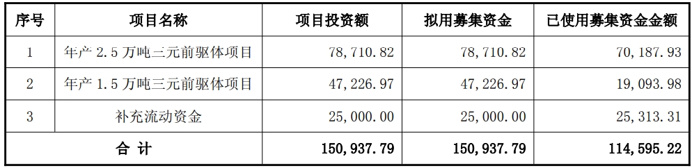 截至2025年11月30日已使用募集資金金額（單位：萬(wàn)元）