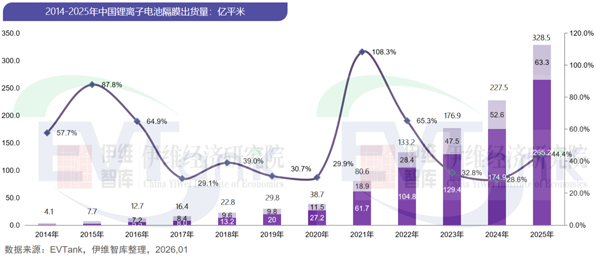 2025年中國(guó)鋰電池隔膜出貨量328.5億平米 濕法隔膜占比突破80%