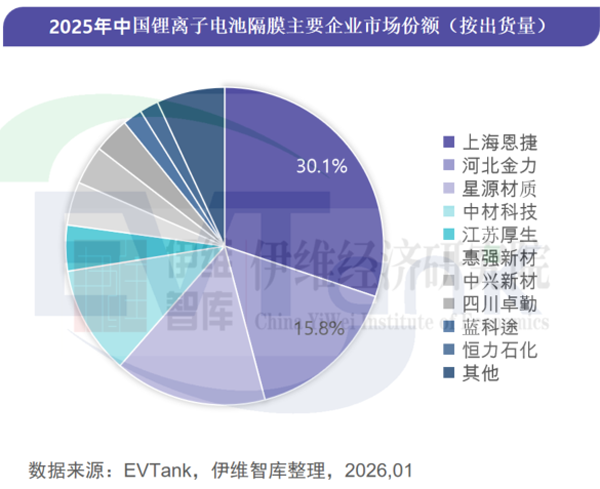 2025年中國(guó)鋰電池隔膜出貨量328.5億平米 濕法隔膜占比突破80%