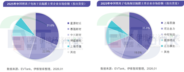 2025年中國(guó)鋰電池隔膜出貨量328.5億平米 濕法隔膜占比突破80%