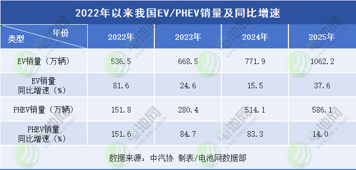 2022年以來我國EV/PHEV銷量及同比增速