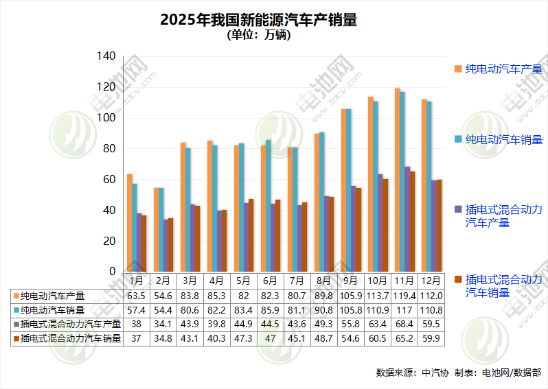 2025年我國新能源汽車產銷量雙破1600萬輛！出口超261萬輛