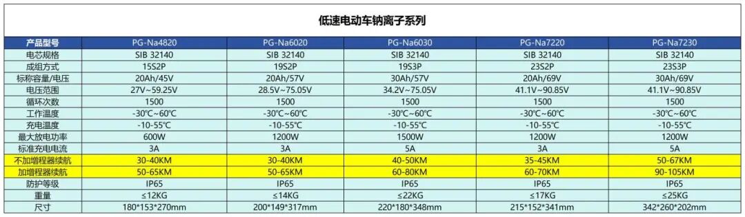 破解電動車?yán)m(xù)航瓶頸!盤古新能源推出“鈉電+增程模塊”方案 破解電動車?yán)m(xù)航瓶頸!盤古新能源推出“鈉電+增程模塊”方案