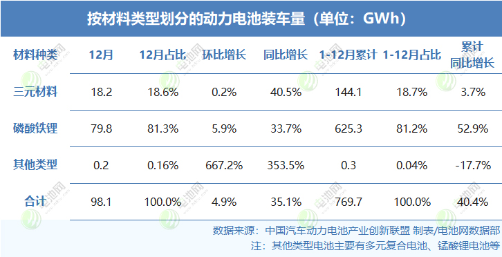 按材料類型劃分的動力電池裝車量(單位:GWh) 按材料類型劃分的動力電池裝車量(單位:GWh)