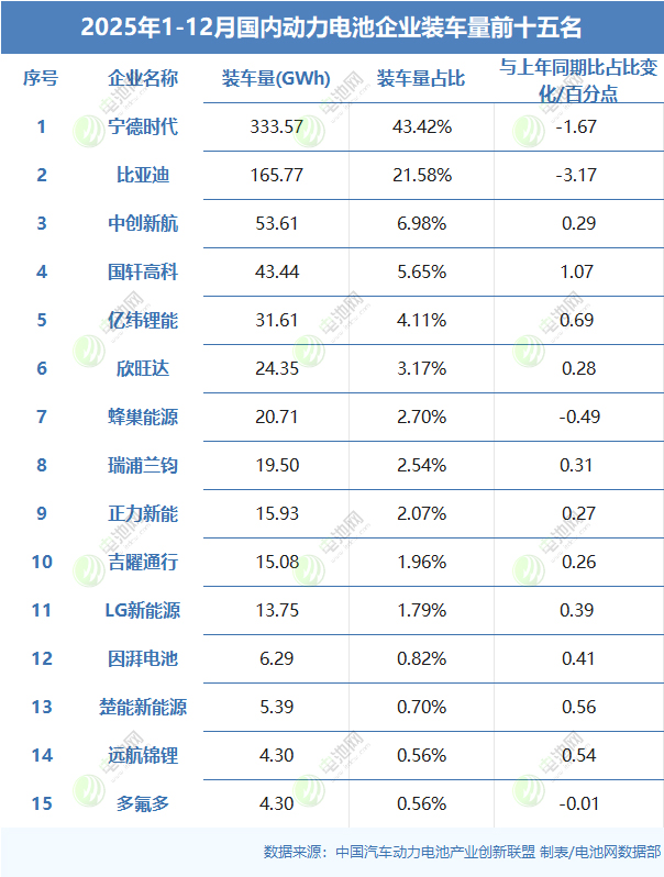 2025年1-12月國內動力電池企業裝車量前十五名 2025年1-12月國內動力電池企業裝車量前十五名