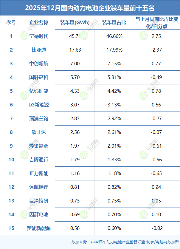 2025年12月國內動力電池企業裝車量前十五名 2025年12月國內動力電池企業裝車量前十五名