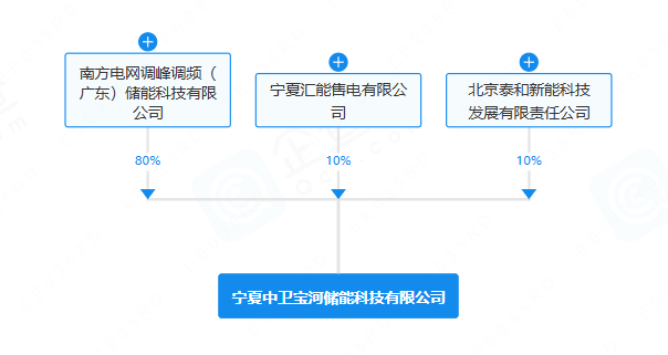 南網儲能等在寧夏成立儲能科技公司 注冊資本4.3億元 南網儲能等在寧夏成立儲能科技公司 注冊資本4.3億元