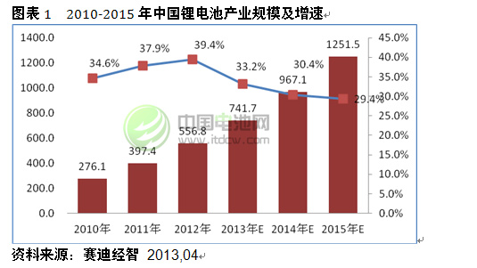 2010-2015年中國(guó)鋰電池產(chǎn)業(yè)規(guī)模及增速