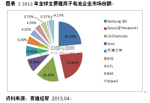 2012年全球主要鋰離子電池企業(yè)市場(chǎng)份額