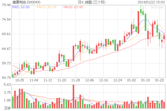 德賽電池2013年凈利預增35%-45% 因業務發展良好