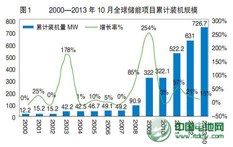 2013年儲(chǔ)能政策和產(chǎn)業(yè)盤(pán)點(diǎn)