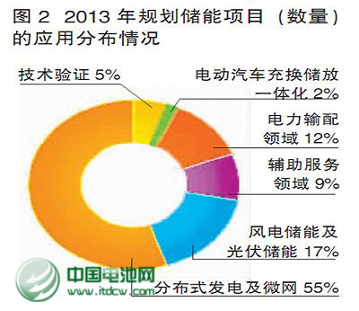 2013年儲(chǔ)能政策和產(chǎn)業(yè)盤(pán)點(diǎn)