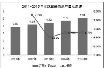鉛酸電池企業日子不好過 《電池工業污染物排放標準》將實施