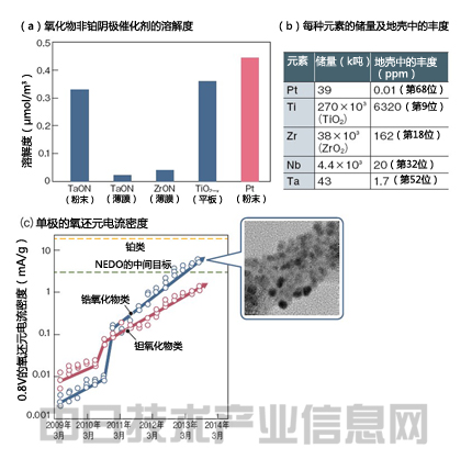 電動車輛性能將超過汽油車 憑材料革新突飛猛進