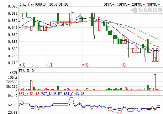 金山工業全年業績料受附屬減值虧損顯著拖累
