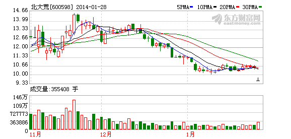 北大荒3億購礦目的蹊蹺生變 開采獲利變戰略儲備