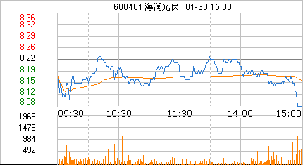 海潤光伏預計出現虧損 光伏企業分化加劇