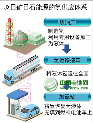 日本開發(fā)向燃料電池車提供低成本氫的技術(shù)