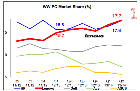 一周豪擲300億 聯(lián)想集團(tuán)兇猛推進(jìn)全球大戰(zhàn)略