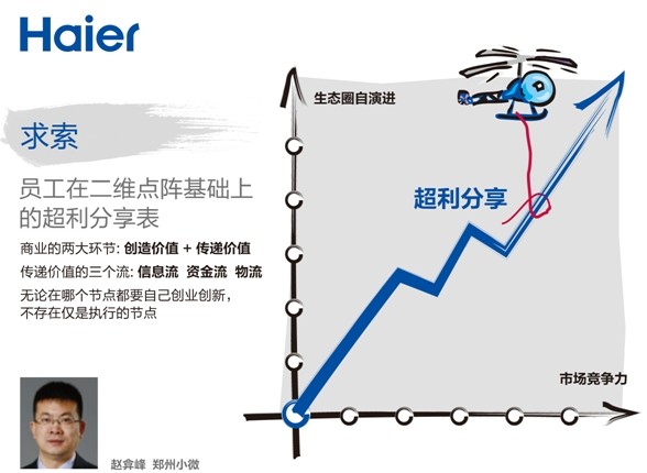 張瑞敏2014年演講：三個“是什么”？