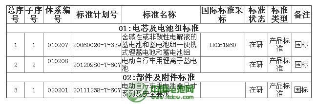 電動自行車用鋰離子電池綜合標準化技術體系標準明細表——制定中的標準