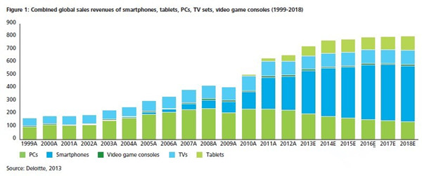 從日本索尼出售PC業(yè)務(wù)看五類(lèi)移動(dòng)終端未來(lái)大勢(shì)