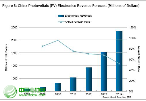 我國(guó)太陽能電池出口情況分析