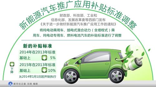 四部委：關于進一步做好新能源汽車推廣應用工作的通知