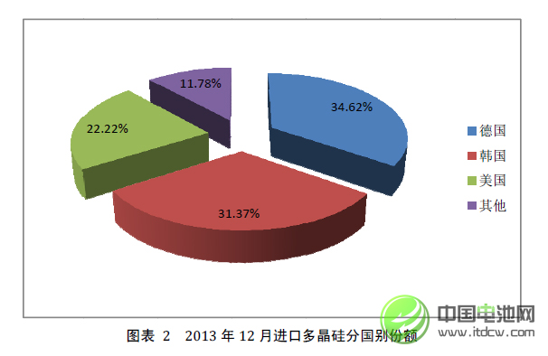 2013年中國多晶硅進口量繼續大幅增長