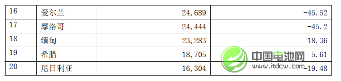 2013年中國鉛礦砂及精礦進口量同比下降17.76%