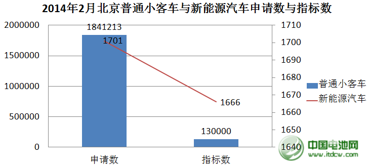 北京新能源汽車(chē)26日首搖號(hào) 中簽率1:1.02