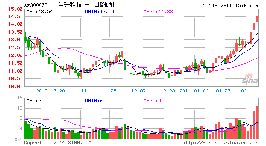當(dāng)升科技 股價(jià)走勢圖