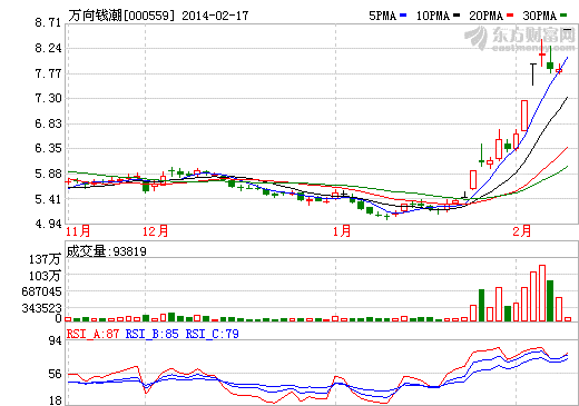 萬向錢潮股價(jià)走勢圖