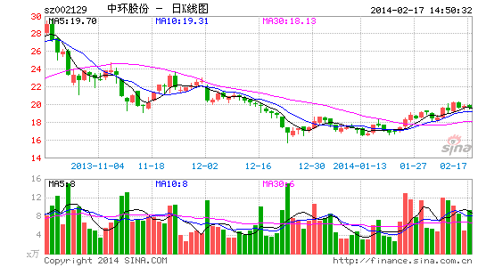 中環股份股價走勢圖