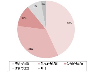 全球薄膜電容器市場規模上升 5%應用于汽車