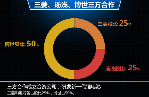 日本三菱研發新一代鋰電池 續航里程將翻倍