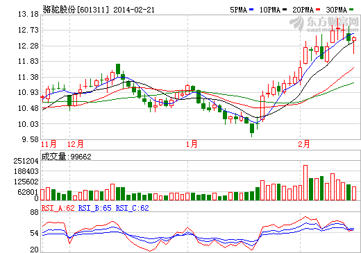 駱駝股份股價走勢圖