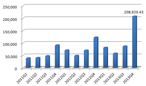 德賽電池近三年單季度營業(yè)收入(萬元)