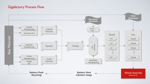 揭秘：特斯拉公布超級電池工廠細節