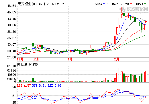 天齊鋰業(yè)股價(jià)走勢(shì)圖