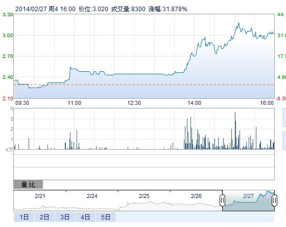 中國比克電池大漲近32%，大幅跑贏納指 
