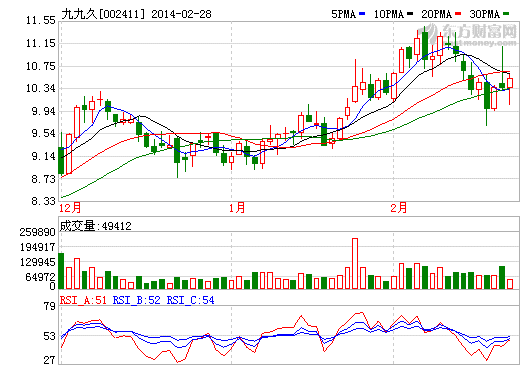 九九久IPO項目收益不抵利息 投資者慨嘆不如存銀行