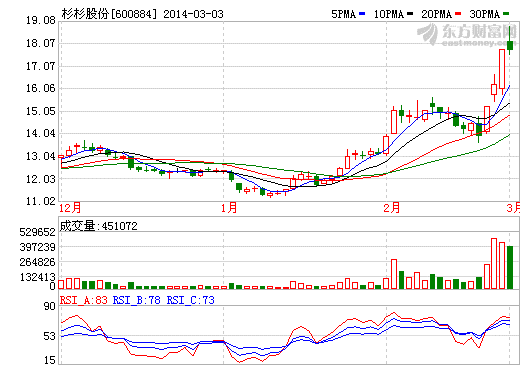 杉杉股份股價走勢圖