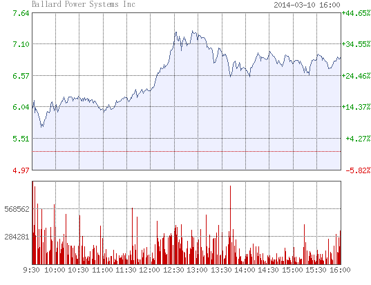 美氫燃料電池股跑贏大盤(pán) 巴拉德動(dòng)力大漲近31%