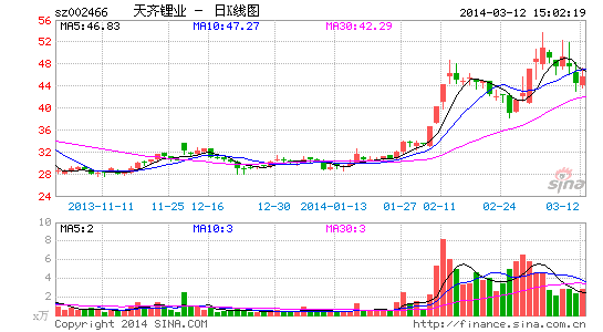 天齊鋰業(yè)股價走勢圖