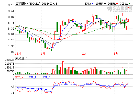 吉恩鎳業(yè)股價走勢圖